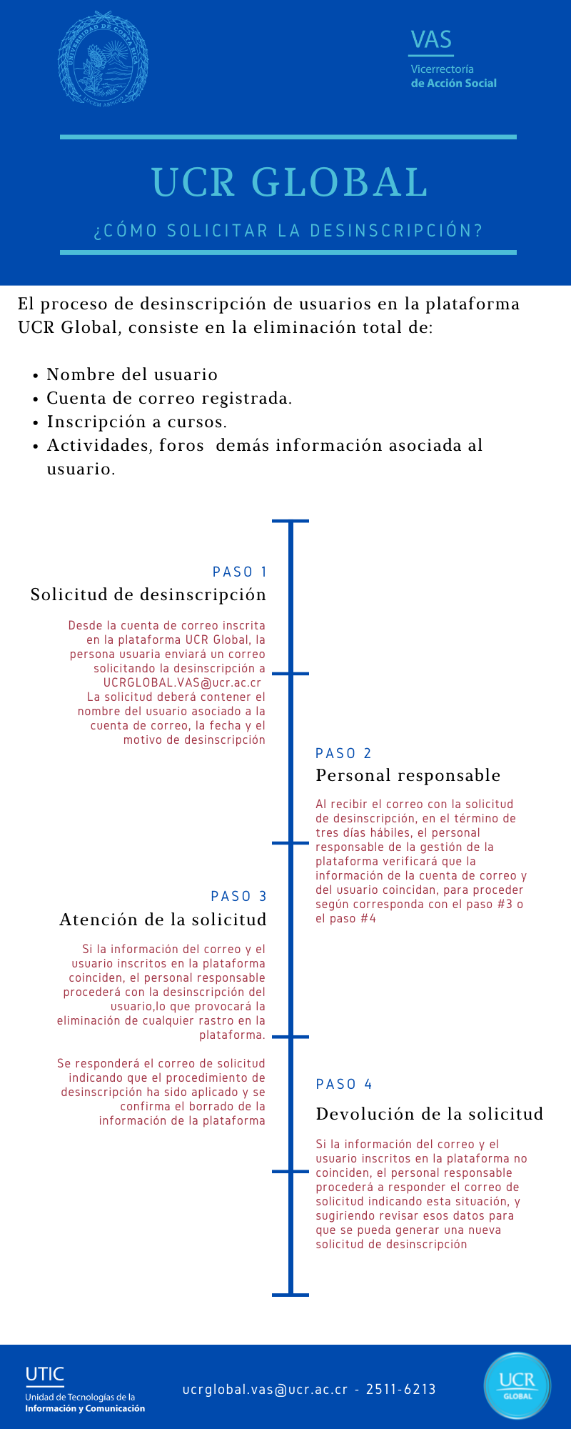 Descripción del proceso de desinscripción