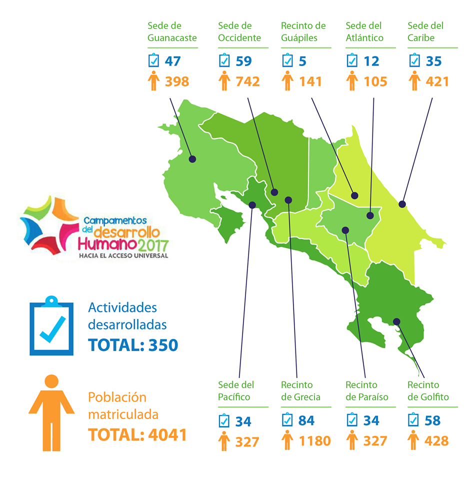 Un total de 350 actividades dirigidas a niñas, niños, jóvenes, personas adultas y adultas mayores, fueron la oferta para promover el acceso universal a la educación en las distintas sedes y recintos universitarios, como parte de los Campamentos para el Desarrollo Humano: Hacia el acceso universal. Gráfico: Oficina de Divulgación e Información (ODI).