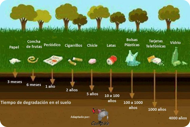 Papel, cartón y plásticos son los materiales más utilizados. Para disminuir su impacto debemos reducir su consumo, clasificarlos y llevarlos limpios y secos a los Centros de Acopio. Imágenes: cortesía de Ing. Gerlin Salazar, facilitadora en el Taller sobre Residuos Sólidos.